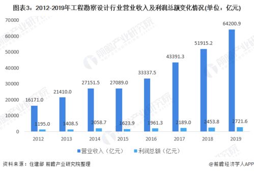 2021年中國(guó)工程招標(biāo)代理行業(yè)市場(chǎng)現(xiàn)狀及發(fā)展趨勢(shì)分析 工程勘察設(shè)計(jì)發(fā)展良好，招投標(biāo)代理迎來(lái)新機(jī)遇